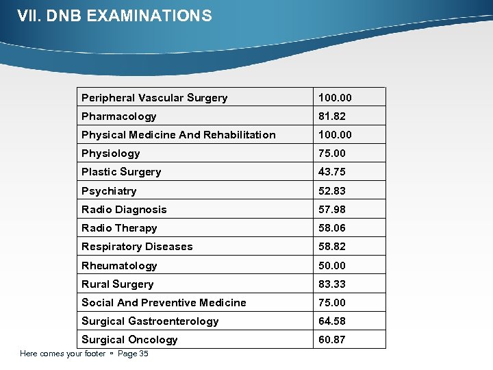 VII. DNB EXAMINATIONS Peripheral Vascular Surgery 100. 00 Pharmacology 81. 82 Physical Medicine And