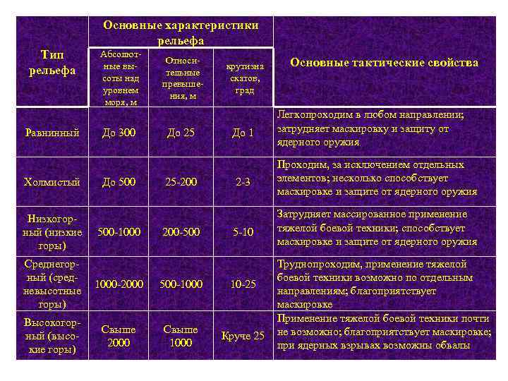 Основные характеристики рельефа Тип рельефа Равнинный Холмистый Низкогорный (низкие горы) Абсолютные высоты над уровнем
