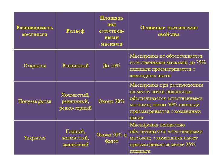 Разновидность местности Открытая Полузакрытая Закрытая Рельеф Равнинный Площадь под естественными масками Основные тактические свойства