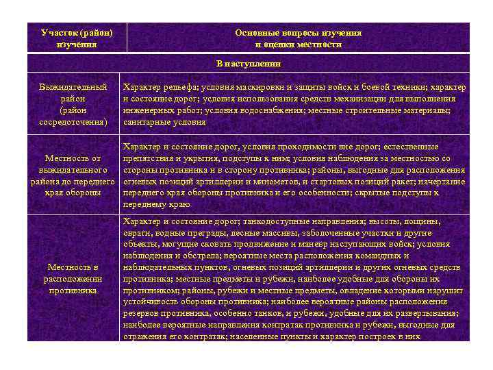 Участок (район) изучения Основные вопросы изучения и оценки местности В наступлении Выжидательный район (район