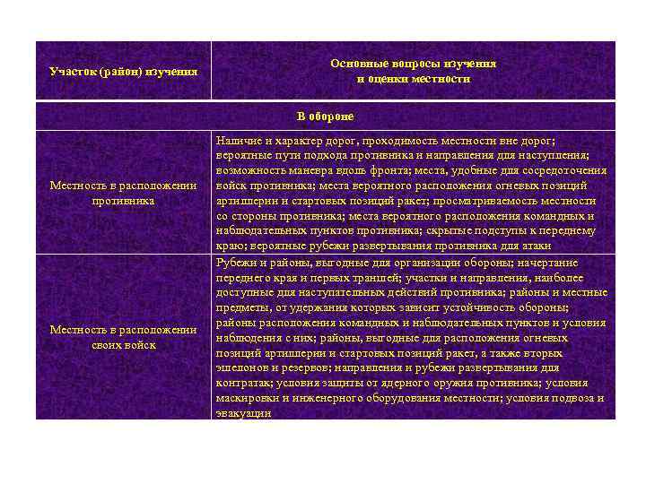 Участок (район) изучения Основные вопросы изучения и оценки местности В обороне Местность в расположении