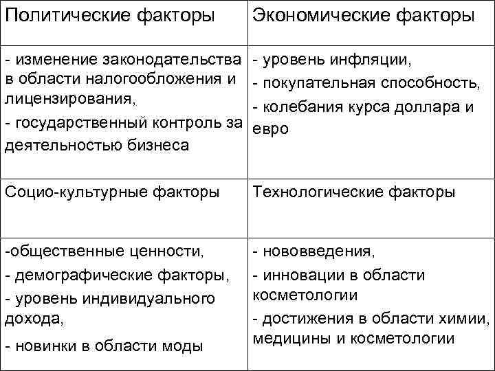 Политические факторы Экономические факторы - изменение законодательства - уровень инфляции, в области налогообложения и