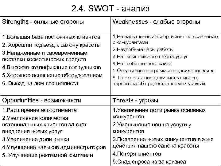 2. 4. SWOT - анализ Strengths - сильные стороны Weaknesses - слабые стороны 1.