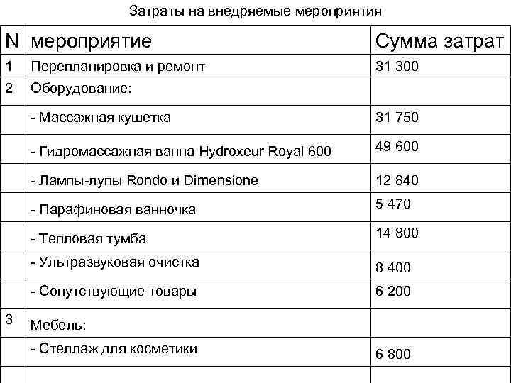 Затраты на внедряемые мероприятия N мероприятие Сумма затрат 1 Перепланировка и ремонт 31 300