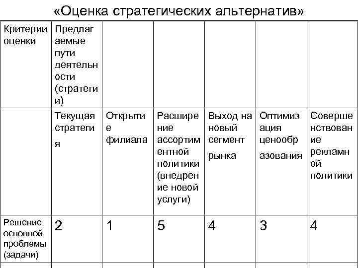  «Оценка стратегических альтернатив» Критерии Предлаг оценки аемые пути деятельн ости (стратеги и) Текущая