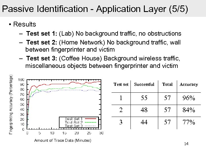 Passive Identification - Application Layer (5/5) • Results – Test set 1: (Lab) No