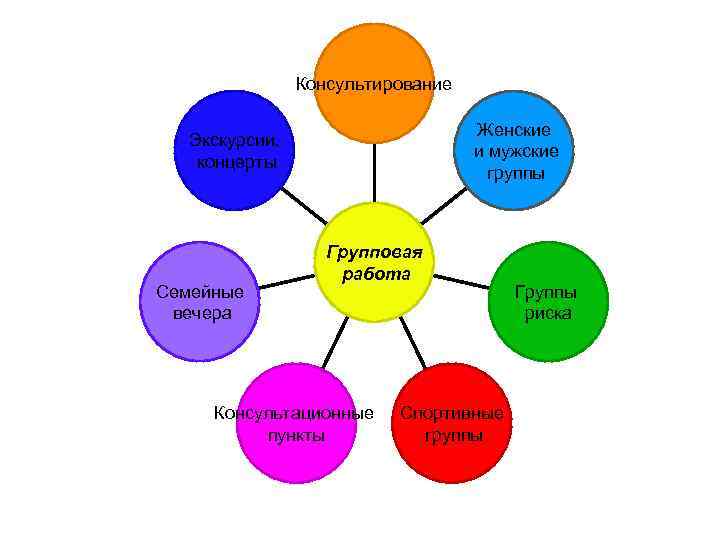 Консультирование Женские и мужские группы Экскурсии, концерты Семейные вечера Групповая работа Консультационные пункты Спортивные
