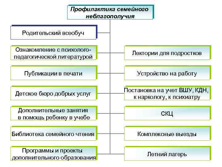 Профилактика семейного неблагополучия Родительский всеобуч Ознакомление с психологопедагогической литературой Лектории для подростков Публикации в
