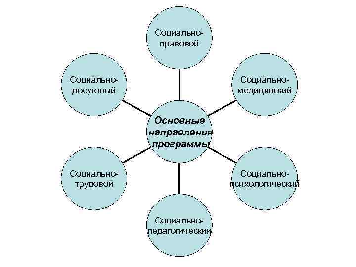 Социальноправовой Социальномедицинский Социальнодосуговый Основные направления программы Социальнотрудовой Социальнопсихологический Социальнопедагогический 
