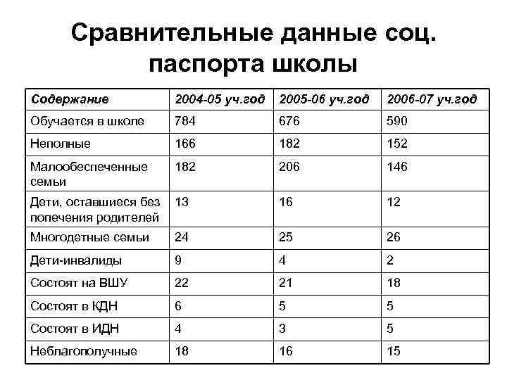 Сравнительные данные соц. паспорта школы Содержание 2004 -05 уч. год 2005 -06 уч. год