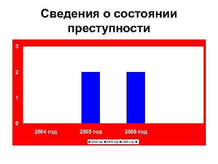 Сведения о состоянии преступности 