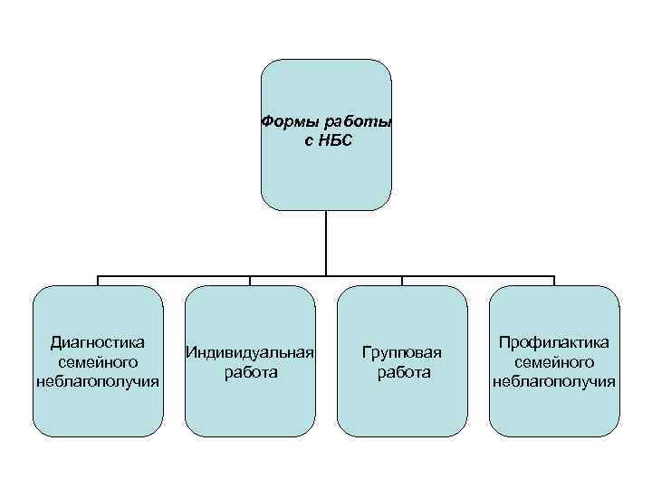 Формы работы с НБС Диагностика семейного неблагополучия Индивидуальная работа Групповая работа Профилактика семейного неблагополучия