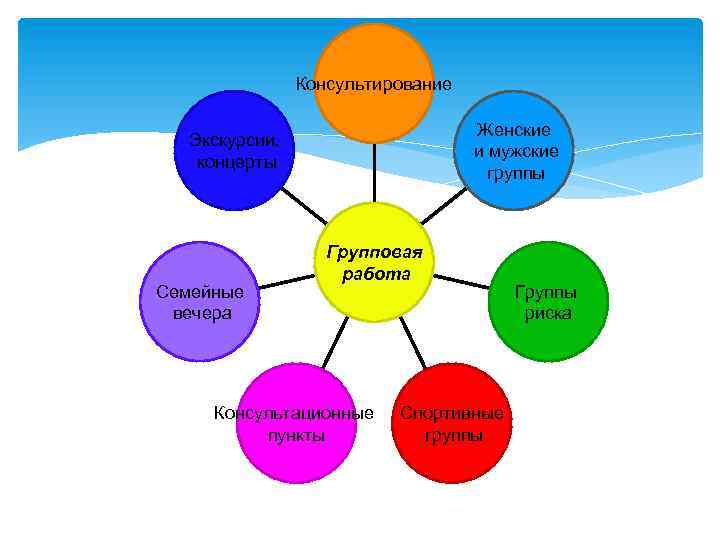 Консультирование Женские и мужские группы Экскурсии, концерты Семейные вечера Групповая работа Консультационные пункты Спортивные