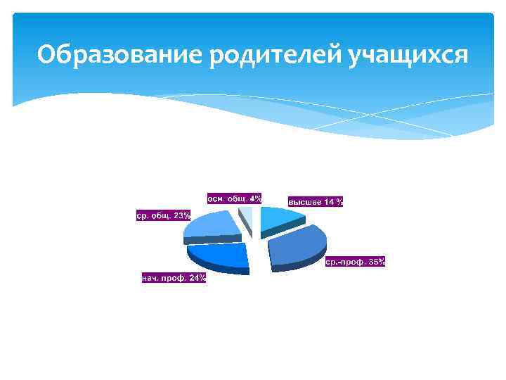 Образование родителей учащихся 