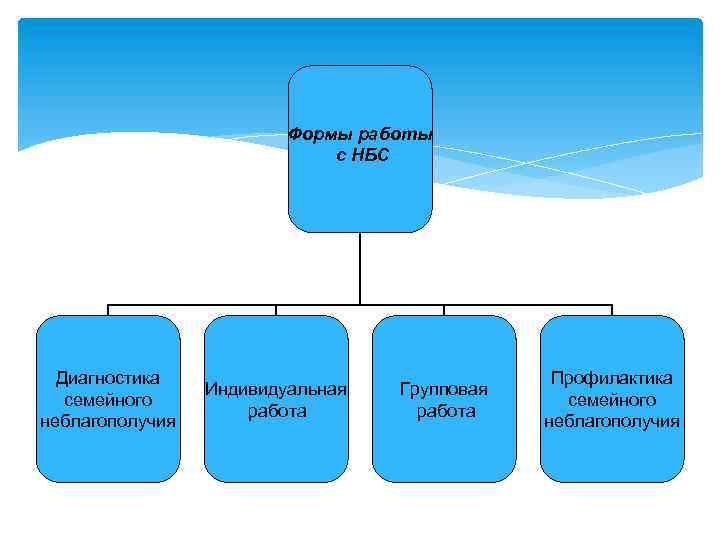 Формы работы с НБС Диагностика семейного неблагополучия Индивидуальная работа Групповая работа Профилактика семейного неблагополучия