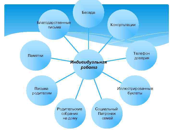 Беседа Благодарственные письма Консультации Телефон доверия Памятки Индивидуальная работа Письма родителям Иллюстрированные буклеты Родительские