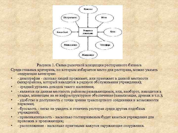 Рисунок 1. Схема рыночной концепции ресторанного бизнеса Среди главных критериев, по которым избирается место