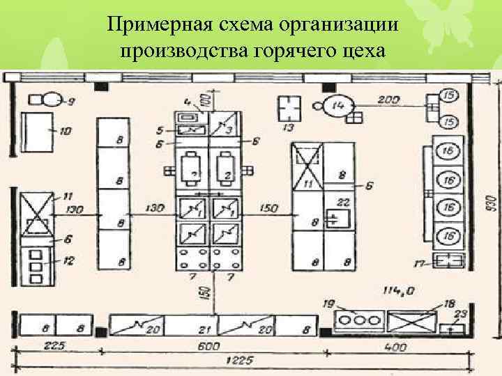 Примерная схема организации производства горячего цеха 