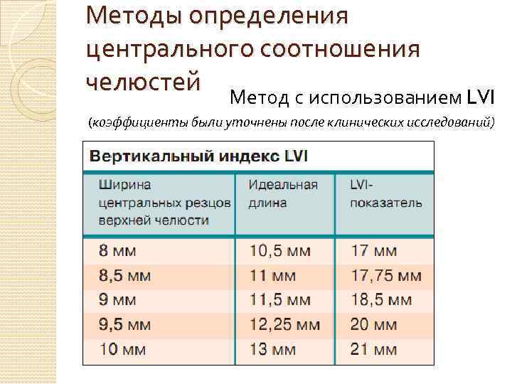 Методы определения центрального соотношения челюстей Метод с использованием LVI (коэффициенты были уточнены после клинических