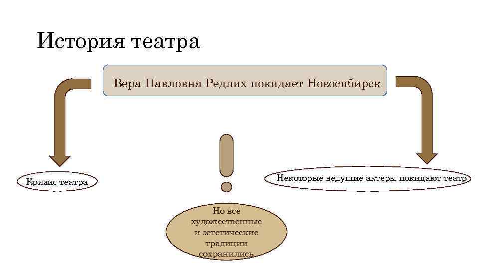 История театра Вера Павловна Редлих покидает Новосибирск Некоторые ведущие актеры покидают театр Кризис театра