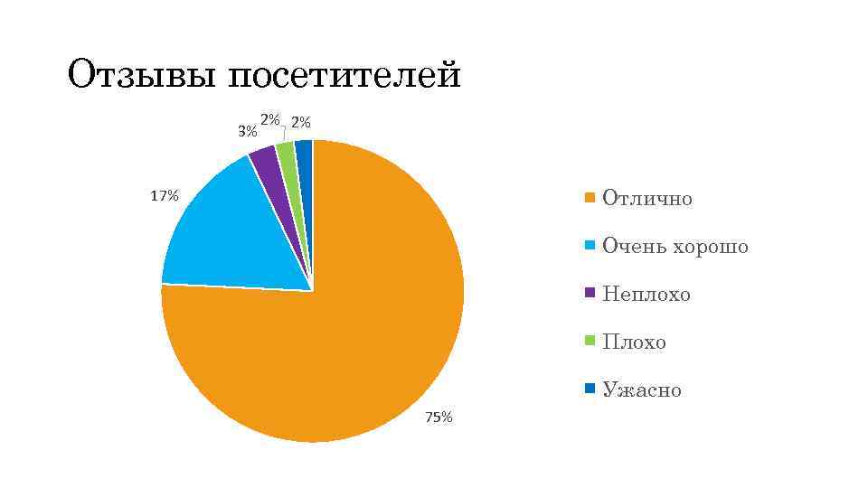 Отзывы посетителей 3% 2% 2% Отлично 17% Очень хорошо Неплохо Плохо Ужасно 75% 