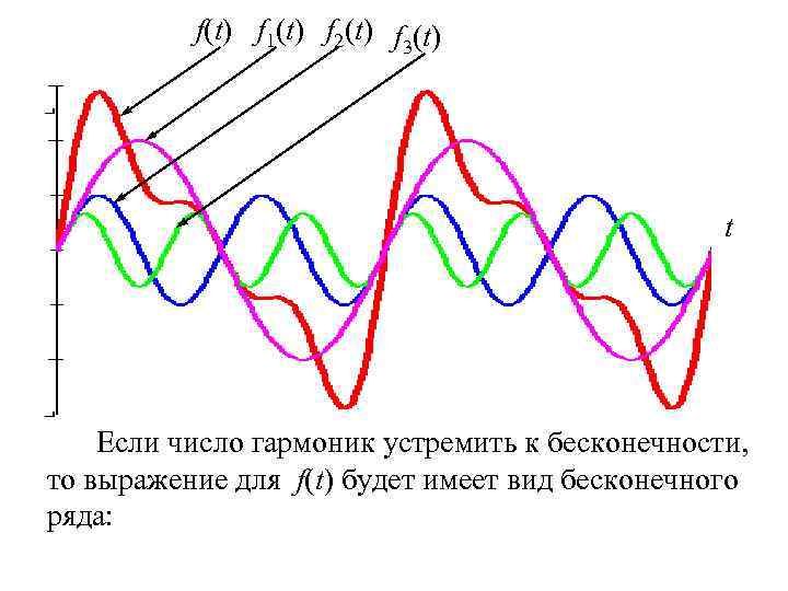 f(t) f 1(t) f 2(t) f 3(t) t Если число гармоник устремить к бесконечности,