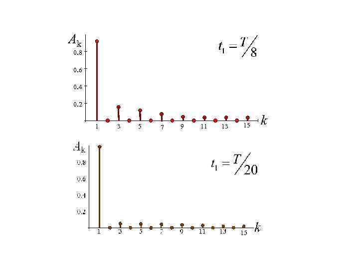 Ak 0. 8 0. 6 0. 4 0. 2 1 3 5 7 9