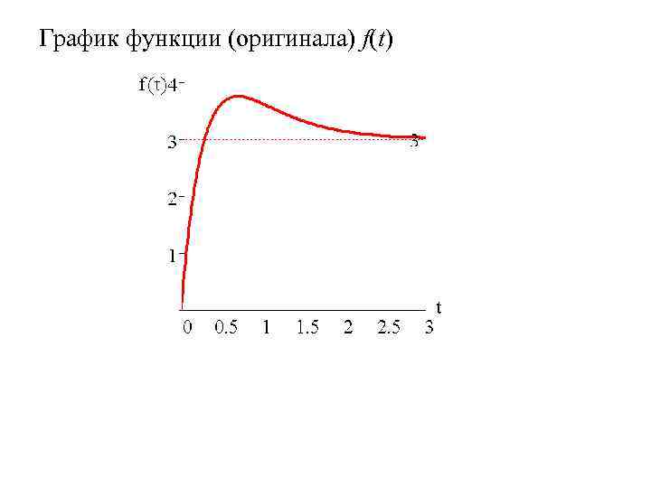 График функции (оригинала) f(t) 