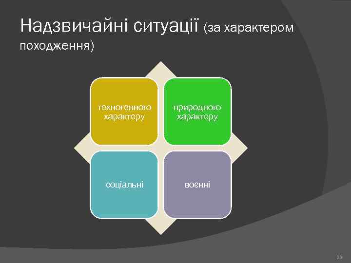 Надзвичайні ситуації (за характером походження) техногенного характеру природного характеру соціальні воєнні 23 