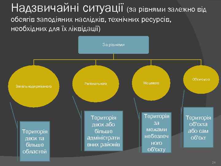 Надзвичайні ситуації (за рівнями залежно від обсягів заподіяних наслідків, технічних ресурсів, необхідних для їх