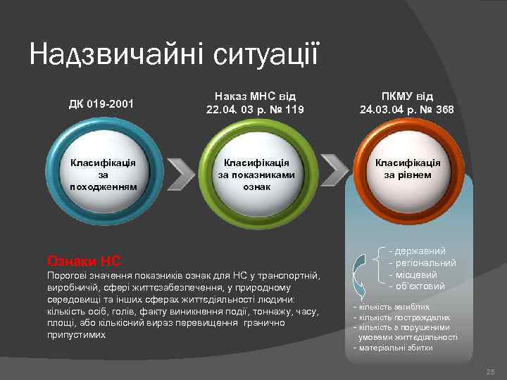 Надзвичайні ситуації ДК 019 -2001 Наказ МНС від 22. 04. 03 р. № 119