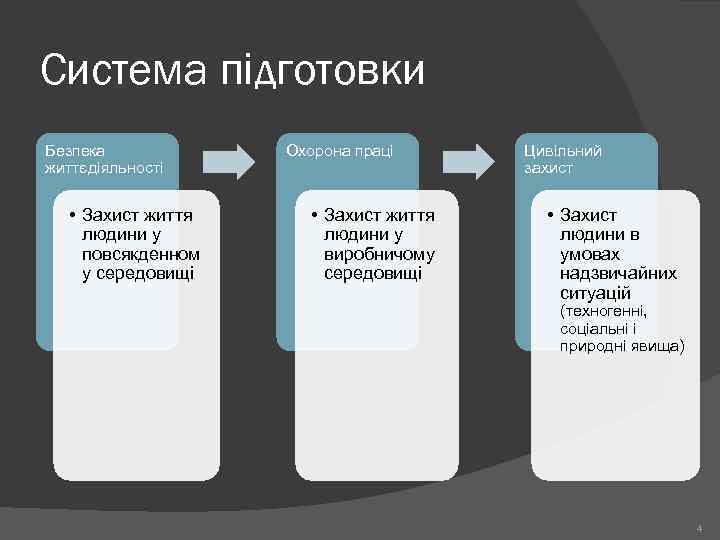 Система підготовки Безпека життєдіяльності • Захист життя людини у повсякденном у середовищі Охорона праці