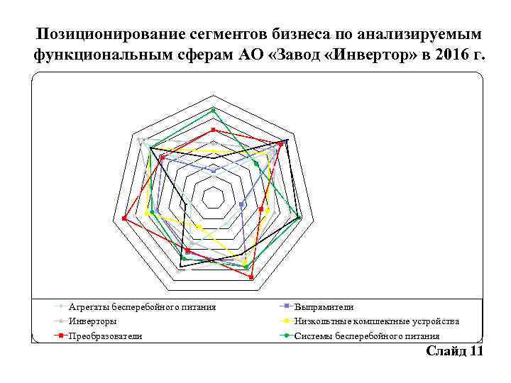 Позиционирование сегментов бизнеса по анализируемым функциональным сферам АО «Завод «Инвертор» в 2016 г. Агрегаты