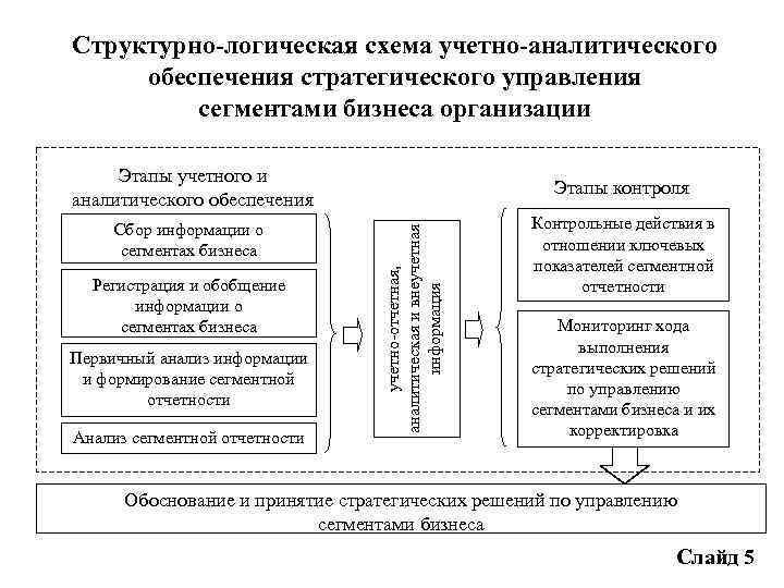 Структурно-логическая схема учетно-аналитического обеспечения стратегического управления сегментами бизнеса организации Этапы учетного и аналитического обеспечения