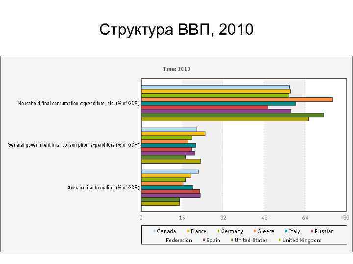 Структура ВВП, 2010 
