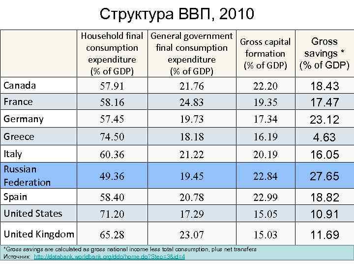 Структура ВВП, 2010 Household final General government Gross capital Gross consumption final consumption formation