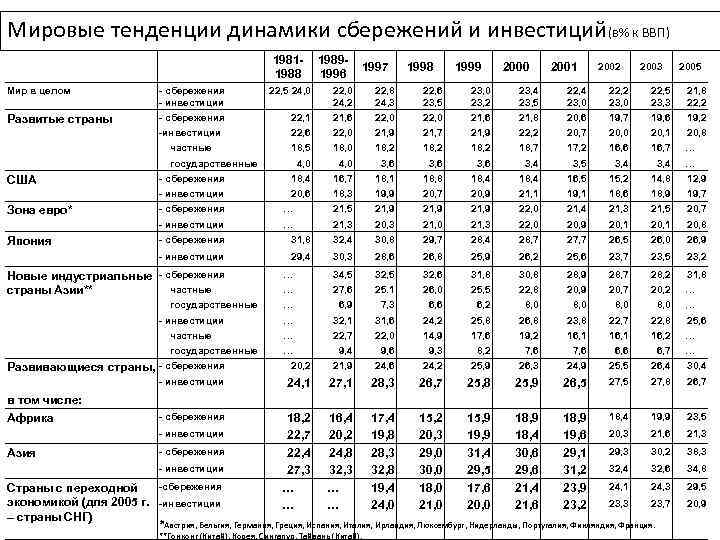 Мировые тенденции динамики сбережений и инвестиций(в% к ВВП) 19811988 19891996 1997 1998 1999 2000