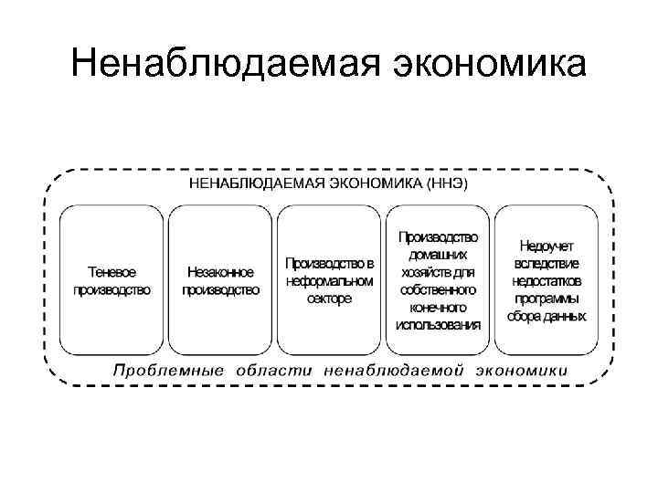 Ненаблюдаемая экономика 