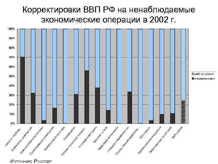 Корректировки ВВП РФ на ненаблюдаемые экономические операции в 2002 г. Источник: Росстат 