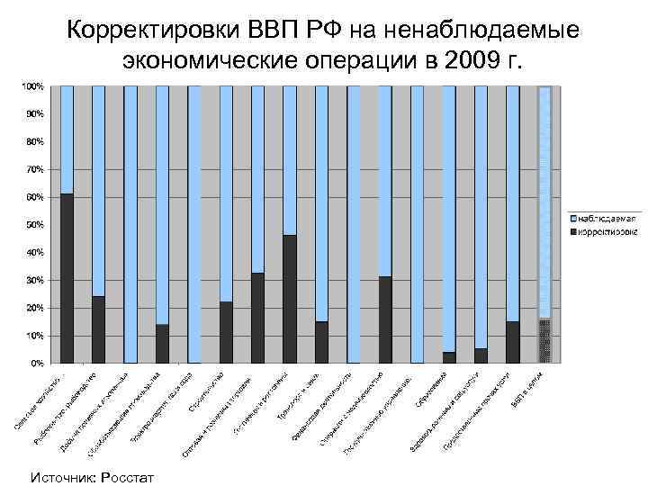 Корректировки ВВП РФ на ненаблюдаемые экономические операции в 2009 г. Источник: Росстат 