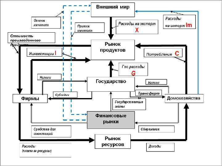 Стоимость произведенного продукта Субсидии Трансферт ы 