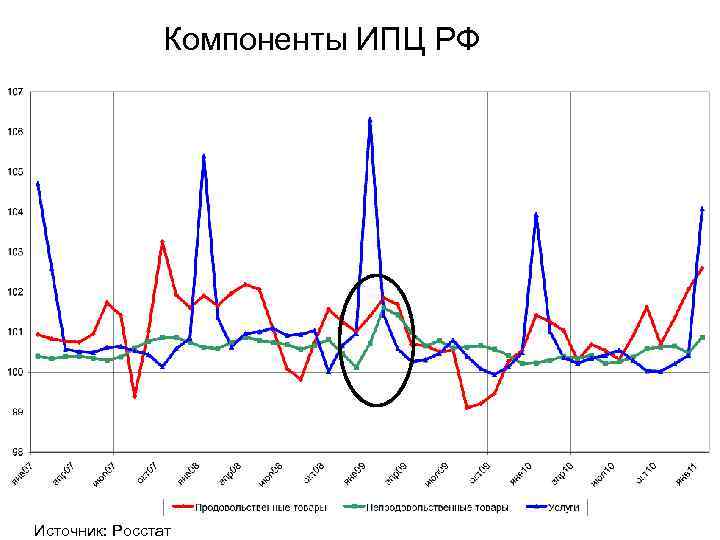 Компоненты ИПЦ РФ Источник: Росстат 