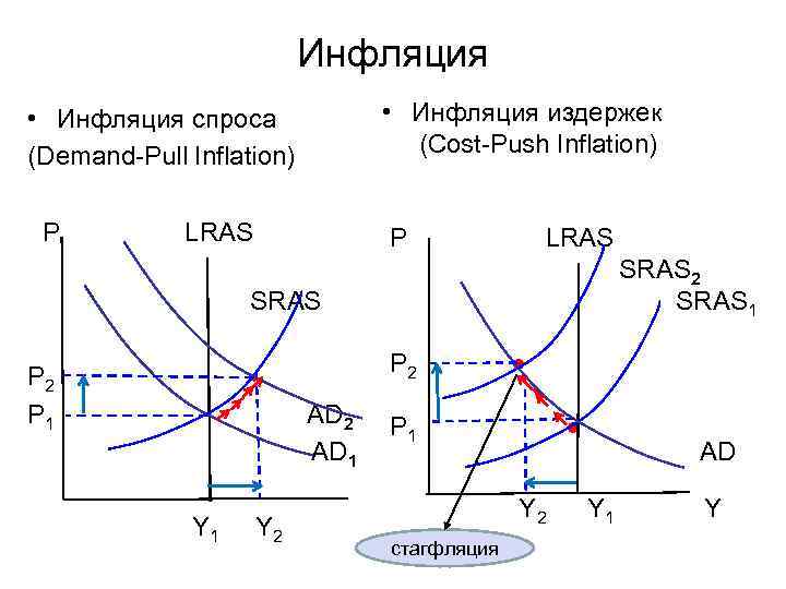 Инфляция • Инфляция спроса (Demand-Pull Inflation) • Инфляция издержек (Cost-Push Inflation) P P LRAS