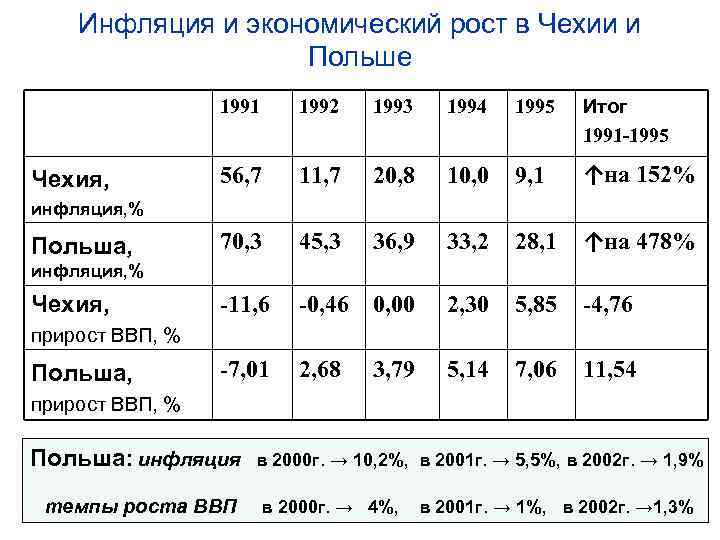Инфляция и экономический рост в Чехии и Польше 1991 Чехия, 1992 1993 1994 1995