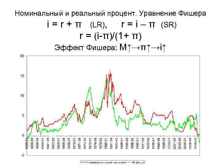 Номинальный и реальный процент. Уравнение Фишера i = r + π (LR), r =