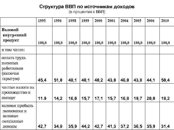 Структура ВВП по источникам доходов (в процентах к ВВП) 1995 1996 1998 1999 2000