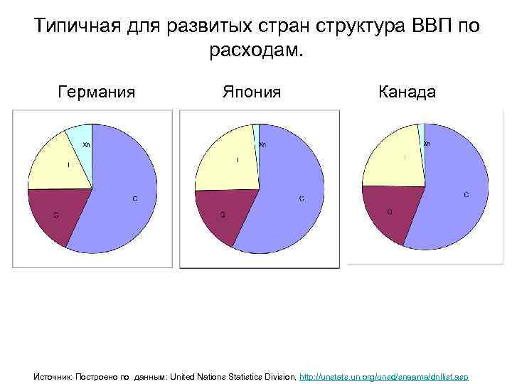 Типичная для развитых стран структура ВВП по расходам. Германия Япония Канада Источник: Построено по