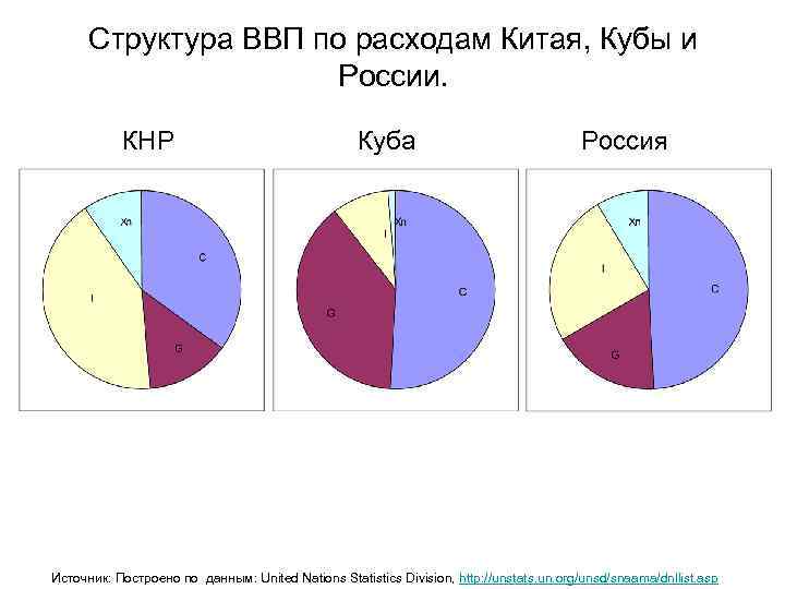 Структура ВВП по расходам Китая, Кубы и России. КНР Куба Россия Источник: Построено по