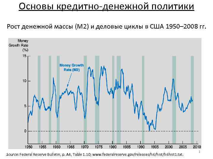 Основы кредитно-денежной политики Рост денежной массы (M 2) и деловые циклы в США 1950–