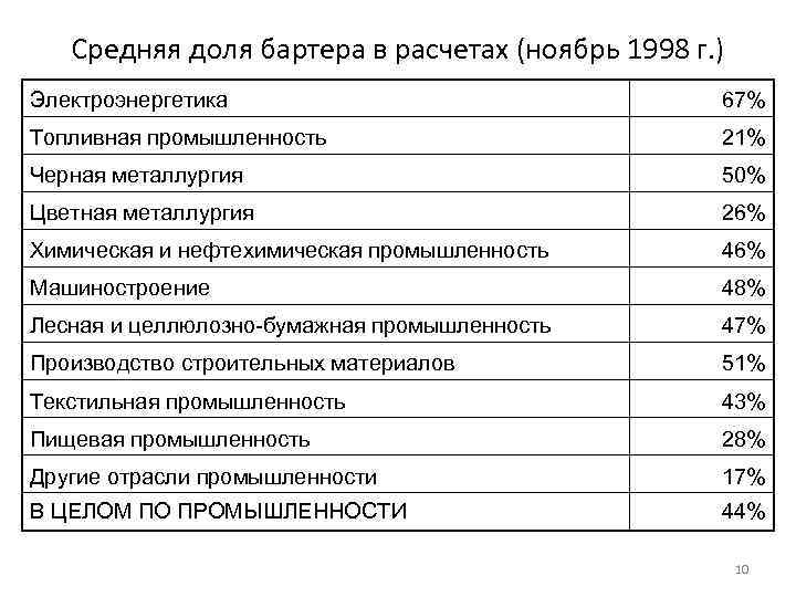 Средняя доля бартера в расчетах (ноябрь 1998 г. ) Электроэнергетика 67% Топливная промышленность 21%